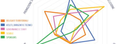 Redazione del Bilancio Sociale